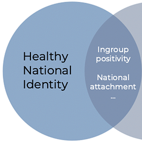 Healthy vs Harmful National Identities