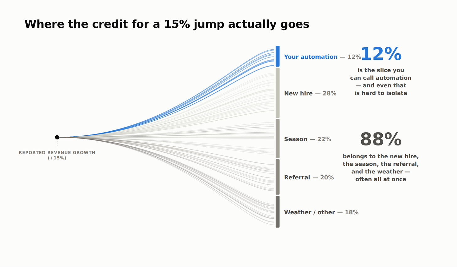 Revenue growth attribution chart showing automation as only 12% of a reported 15% increase. Revenue growth attribution chart showing automation as only 12% of a reported 15% increase.