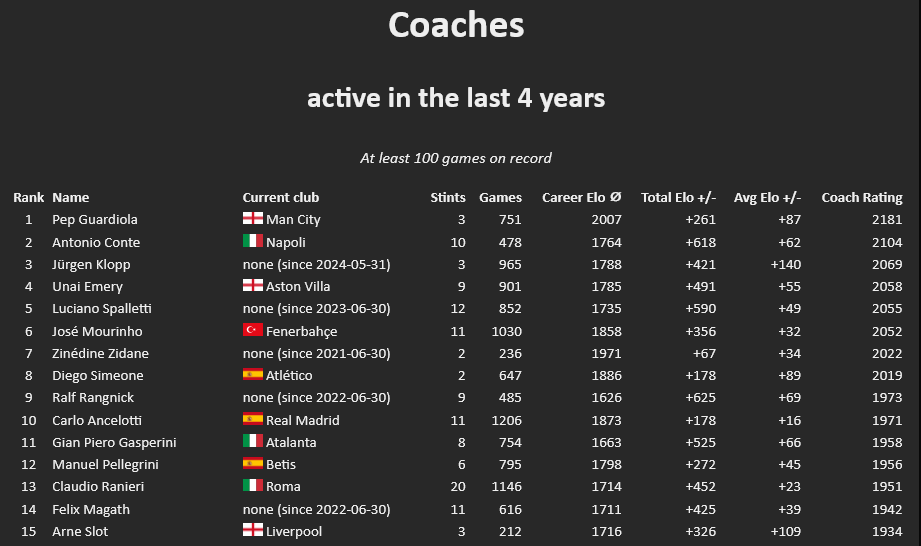 The Top 15 football managers on 3rd December 2024, per ClubElo http://clubelo.com/Coaches/Active The Top 15 football managers on 3rd December 2024, per ClubElo http://clubelo.com/Coaches/Active