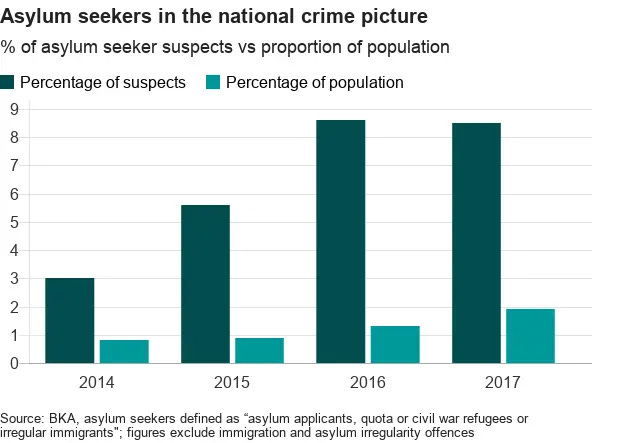 Reality Check: Are migrants driving crime in Germany?