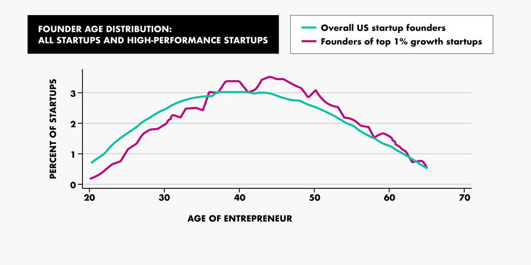 Graph of founder age distribution