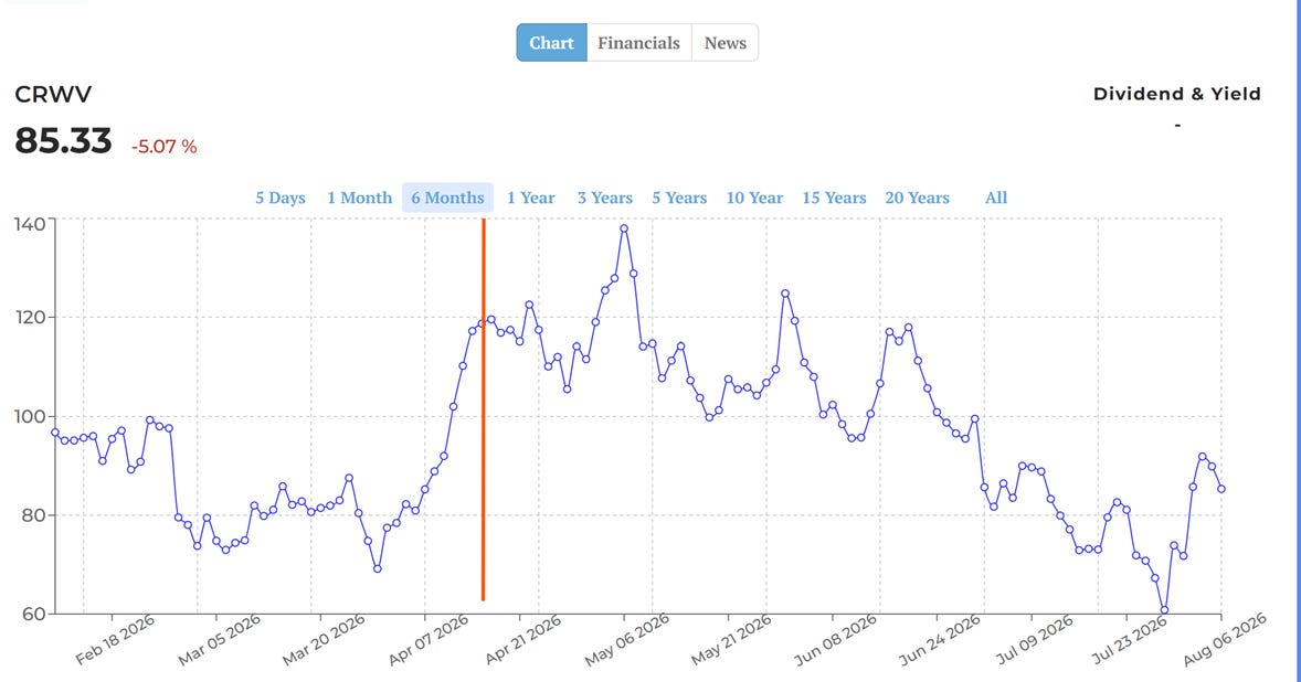 The image is a financial chart displaying the stock price and dividend yield of CRWV, with a significant drop of 5.07% over five days.
AI-generated content may be incorrect.