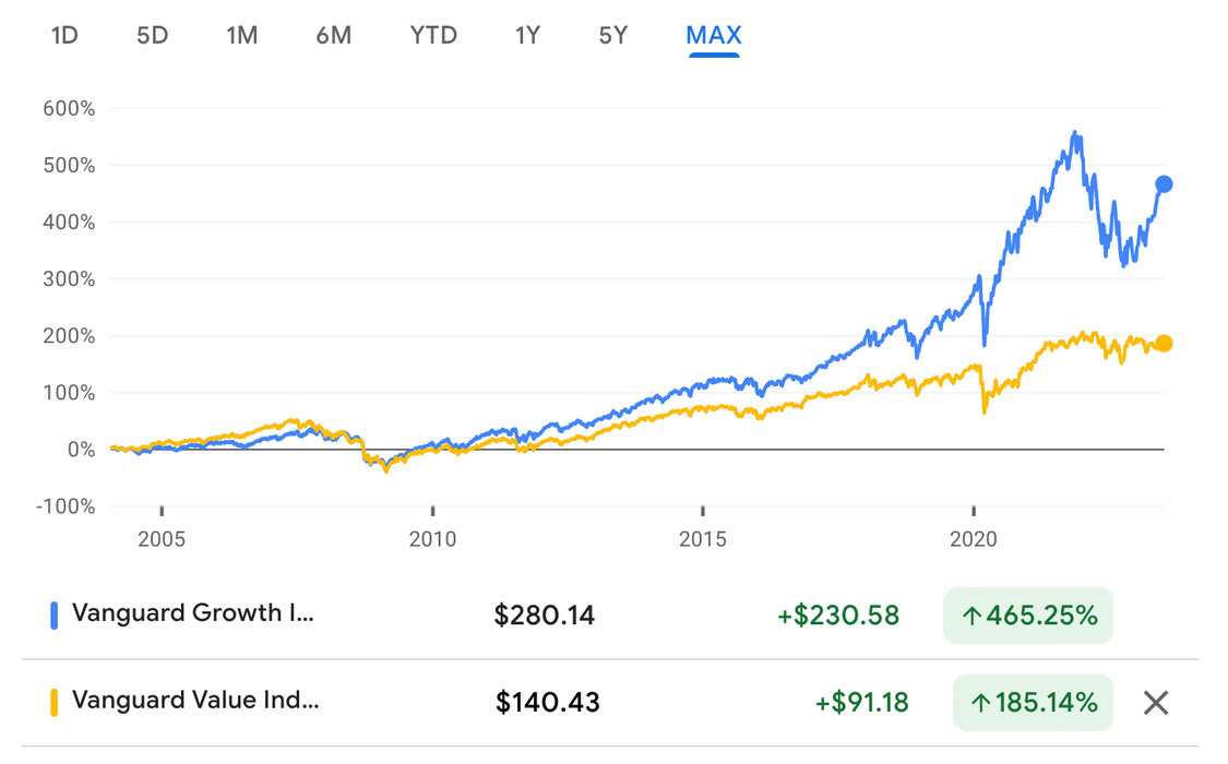 Why Do Growth Stocks Outperform Value Stocks?