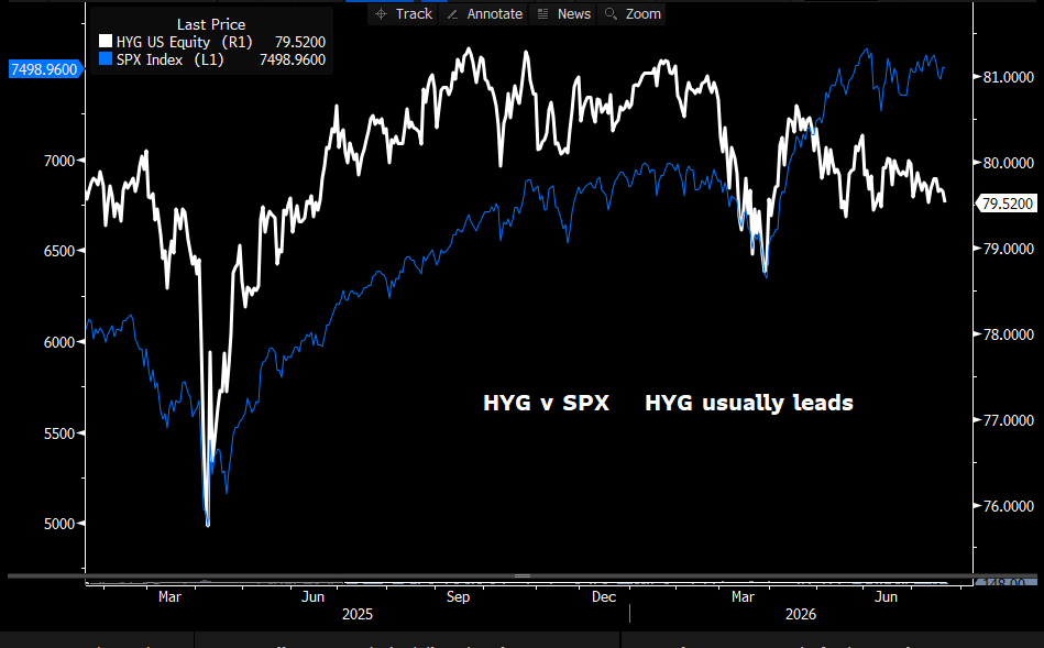 HYG vs SPX. The credit proxy is rolling while the index holds. HYG usually leads.