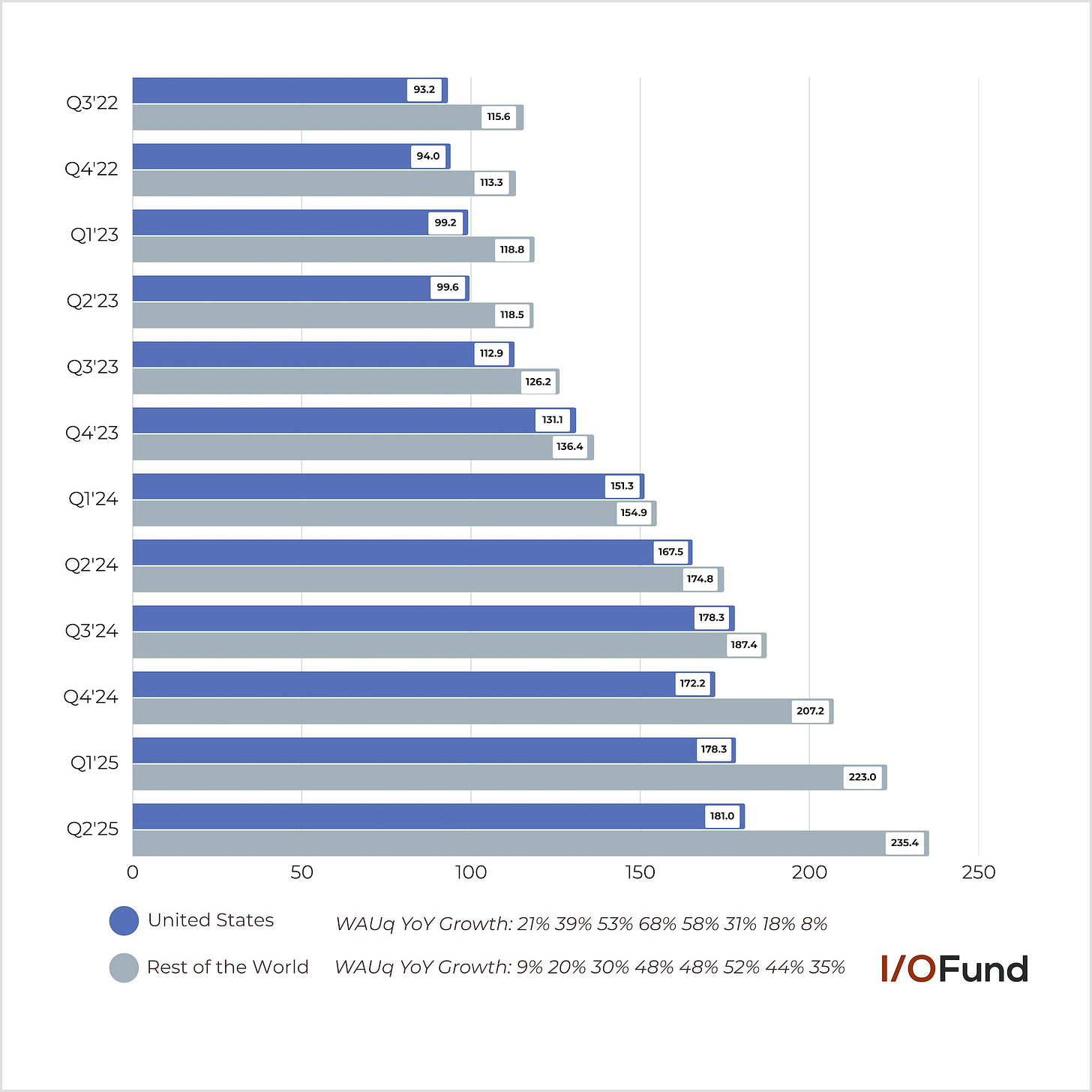Reddit earnings show slower U.S. active user growth while Rest of World drives the majority of growth.