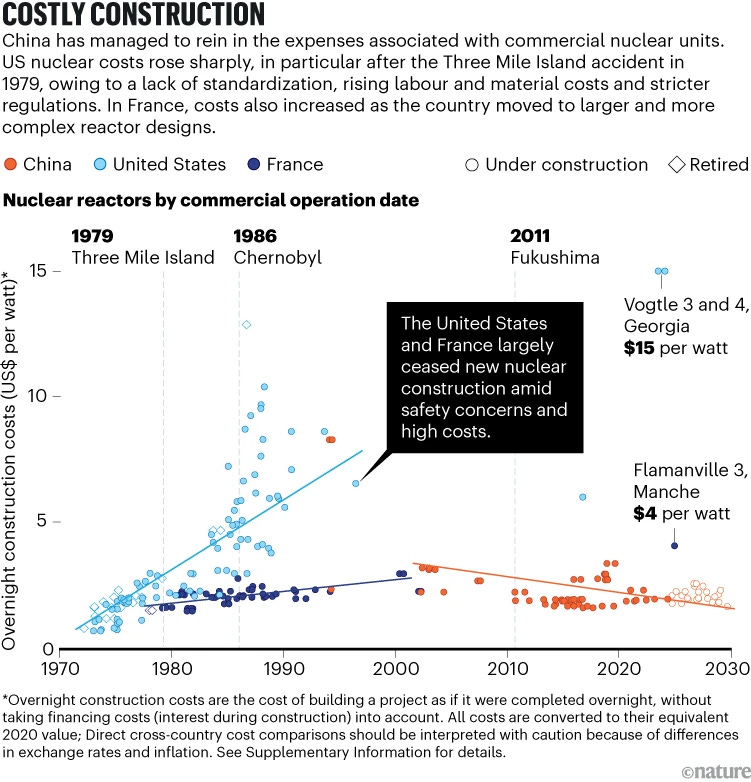 Costly construction: A scatter chart with trend lines, showing overnight construction costs of nuclear reactors (in 2020 US dollars per watt) from 1970 to 2030 in China, the United States, and France. The key nuclear accidents marked are Three Mile Island (1979), Chernobyl (1986), and Fukushima (2011). The US and France show increased costs over the years whilst China has kept them low. The United States and France largely ceased new nuclear construction due to safety concerns and high costs.
