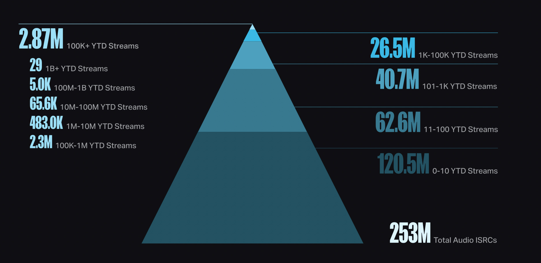 Rapper Influence Pyramid Revisiting the Pyramid of Inequality that is Streaming Music