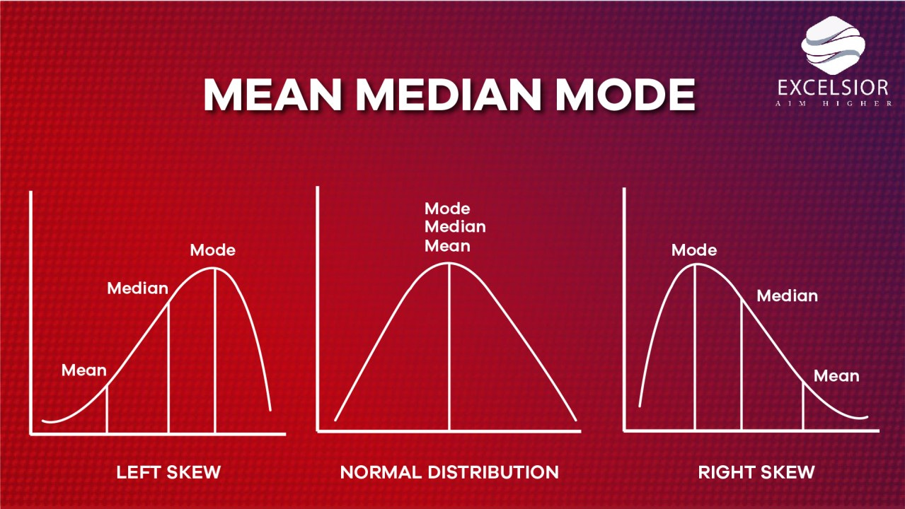 Mean Median Mode: Introduction, Explanation and Definition