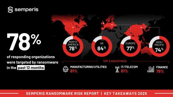 Ransomware Risk Report: 78% of orgs targeted, UK most hit | Semperis posted on the topic | LinkedIn Ransomware Risk Report: 78% of orgs targeted, UK most hit | Semperis posted on the topic | LinkedIn