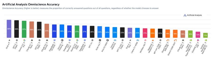 Bar chart titled Artificial Analysis Omniscience Accuracy displaying horizontal bars in various colors representing different AI models performance scores on a scale from 0 to 100 percent across categories like accuracy of correct answers and penalties for incorrect ones, with labels for models such as Claude 4.1 Opus, GPT-5.1, and Grok 4. Bar chart titled Artificial Analysis Omniscience Accuracy displaying horizontal bars in various colors representing different AI models performance scores on a scale from 0 to 100 percent across categories like accuracy of correct answers and penalties for incorrect ones, with labels for models such as Claude 4.1 Opus, GPT-5.1, and Grok 4.
