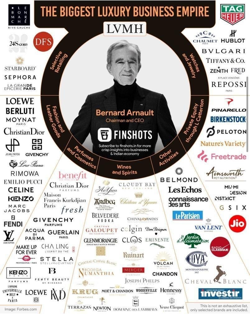 Compounding Quality on X: "Luxury conglomerate LVMH:  https://t.co/fe0hgEnrYd" / X