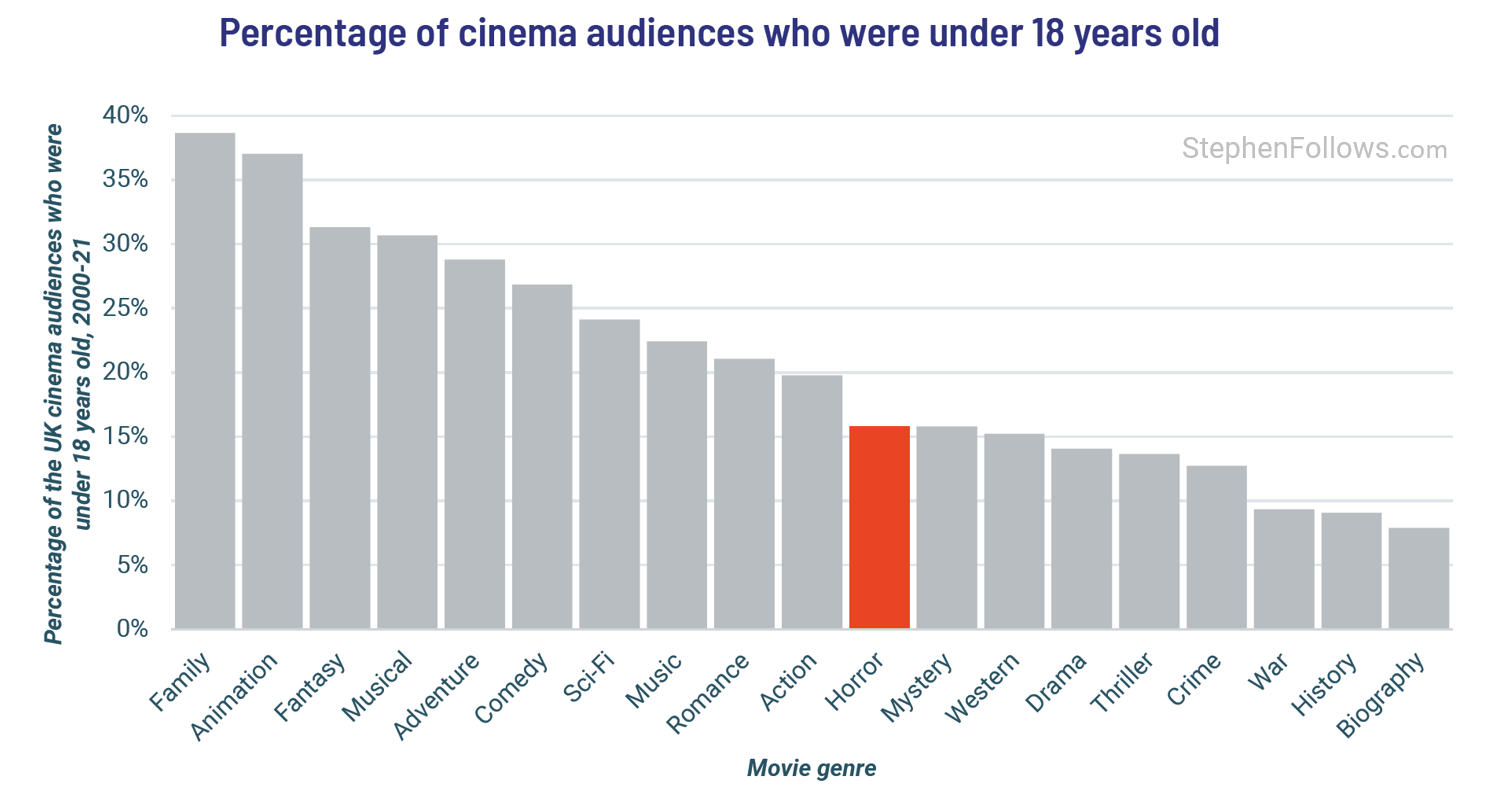 How old are horror movie audiences? - by Stephen Follows