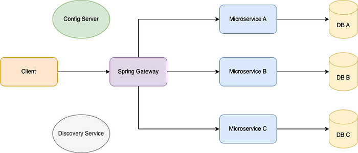 Microservices Architecture