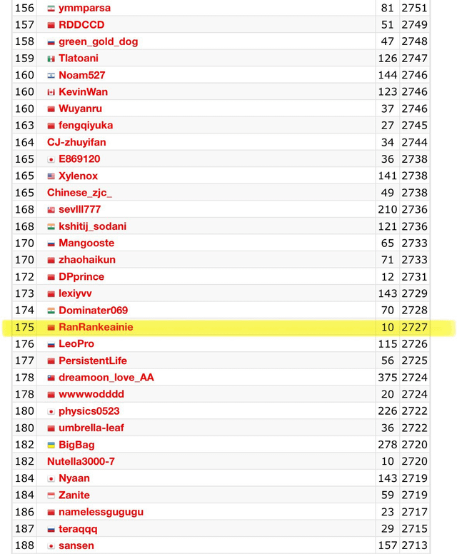 r/developersIndia - OpenAI o3 is 2727 on Codeforces which is equivalent to the #175 best human competitive coder on the planet 