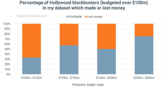 How movies make money - percentage which were profitable How movies make money - percentage which were profitable