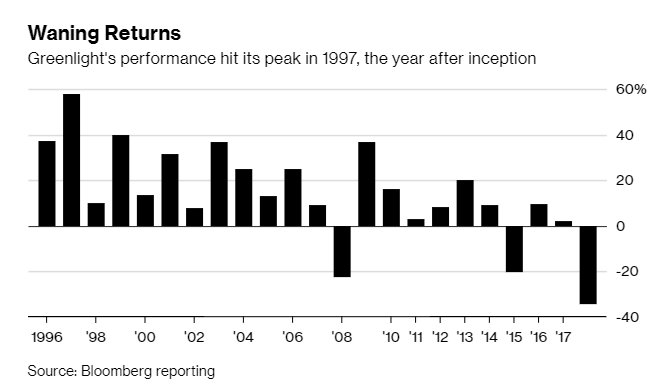 Greenlight Capital Annual Returns - 1redDrop Greenlight Capital Annual Returns - 1redDrop