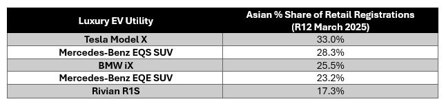luxury electric vehicle segment table