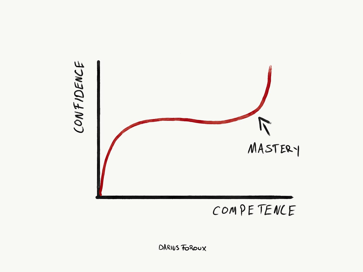 A Practical Way To Build Lasting Self-Confidence | by Darius Foroux | Medium A Practical Way To Build Lasting Self-Confidence | by Darius Foroux | Medium