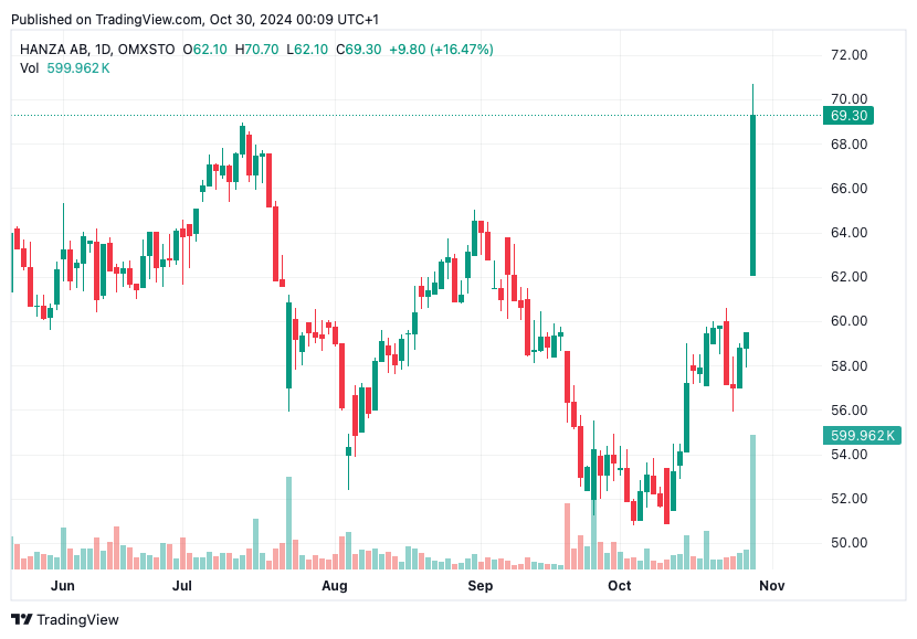 TradingView chart