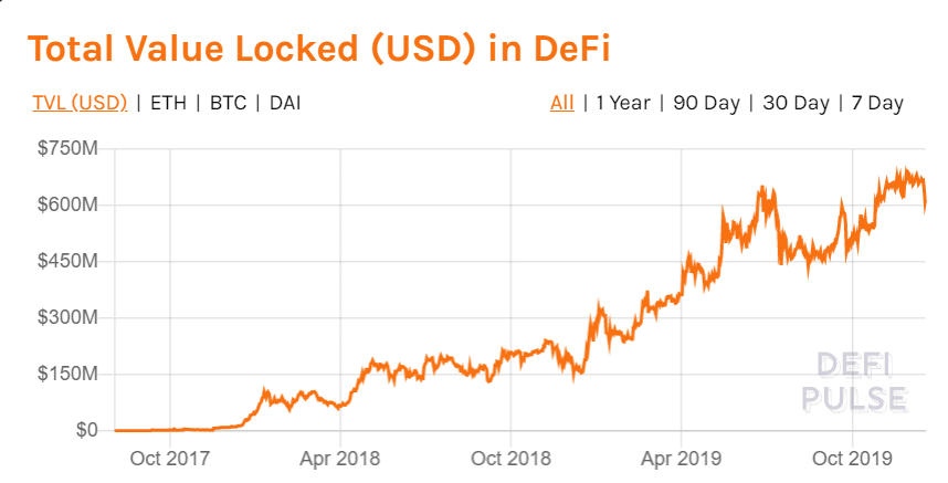 DeFi Saw Massive Growth in 2019: Will it Continue Through 2020? | Finance  Magnates