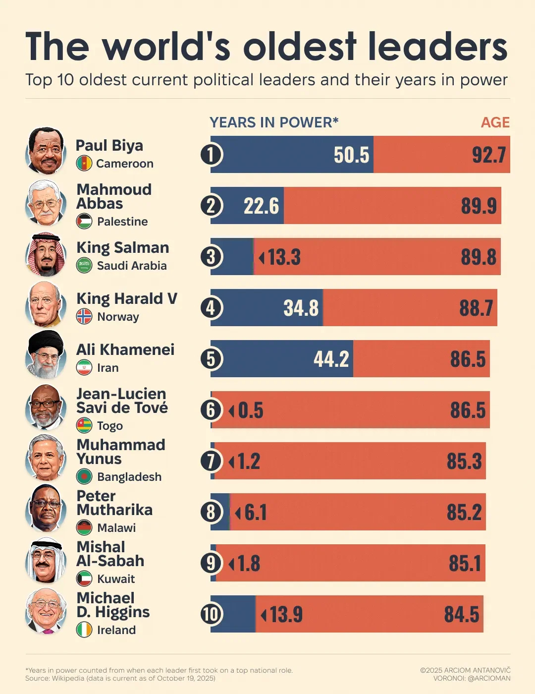 World’s oldest serving leaders ⏳