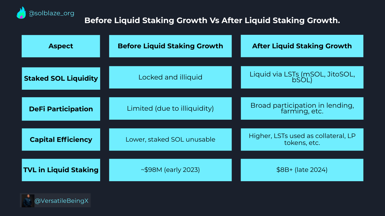 SolBlaze: The Central Access Point for Liquid Staking & DeFi on Solana