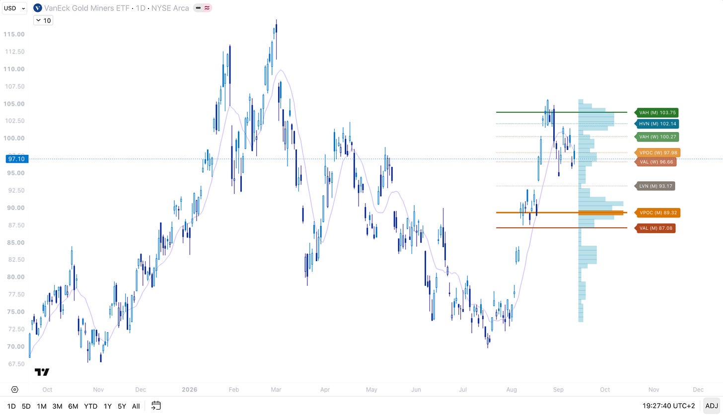 GDX daily with the volume profile levels, September 11 close GDX daily with the volume profile levels, September 11 close