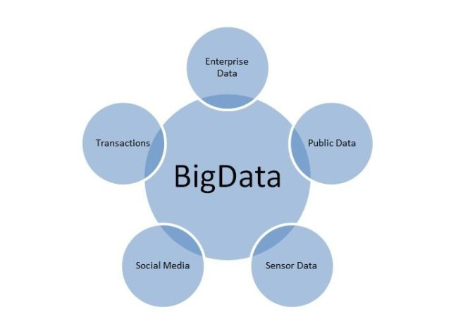 where does Big Data Come from. where does Big Data Come from / Big Data Sources