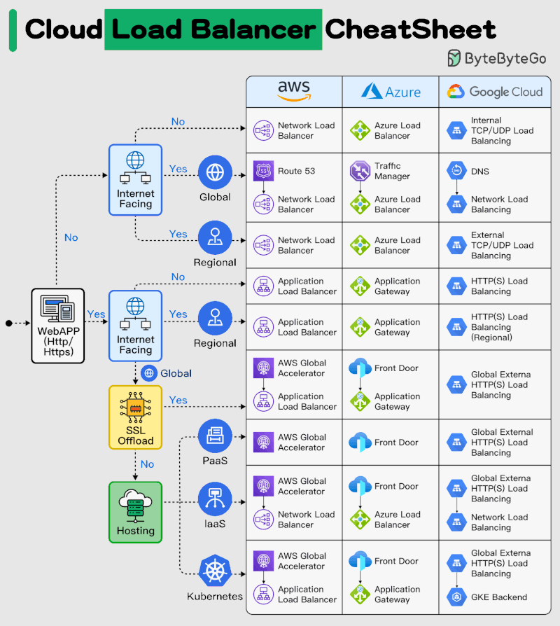 Cloud Load Balancer Cheat Sheet