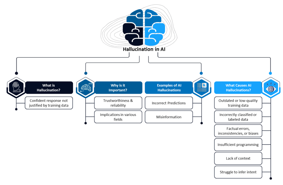 Not All Hallucinations Are Bad: The Constraints and Benefits of Generative  AI | NTT DATA Group