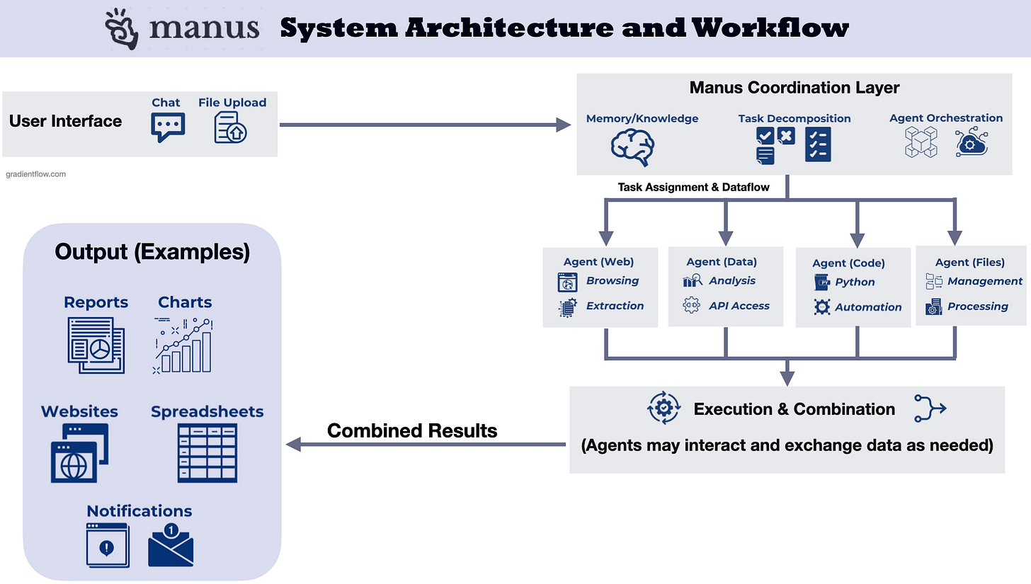 Manus: What You Need To Know - Gradient Flow Manus: What You Need To Know - Gradient Flow