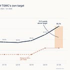 TSMC's Margins in Uncharted Territory