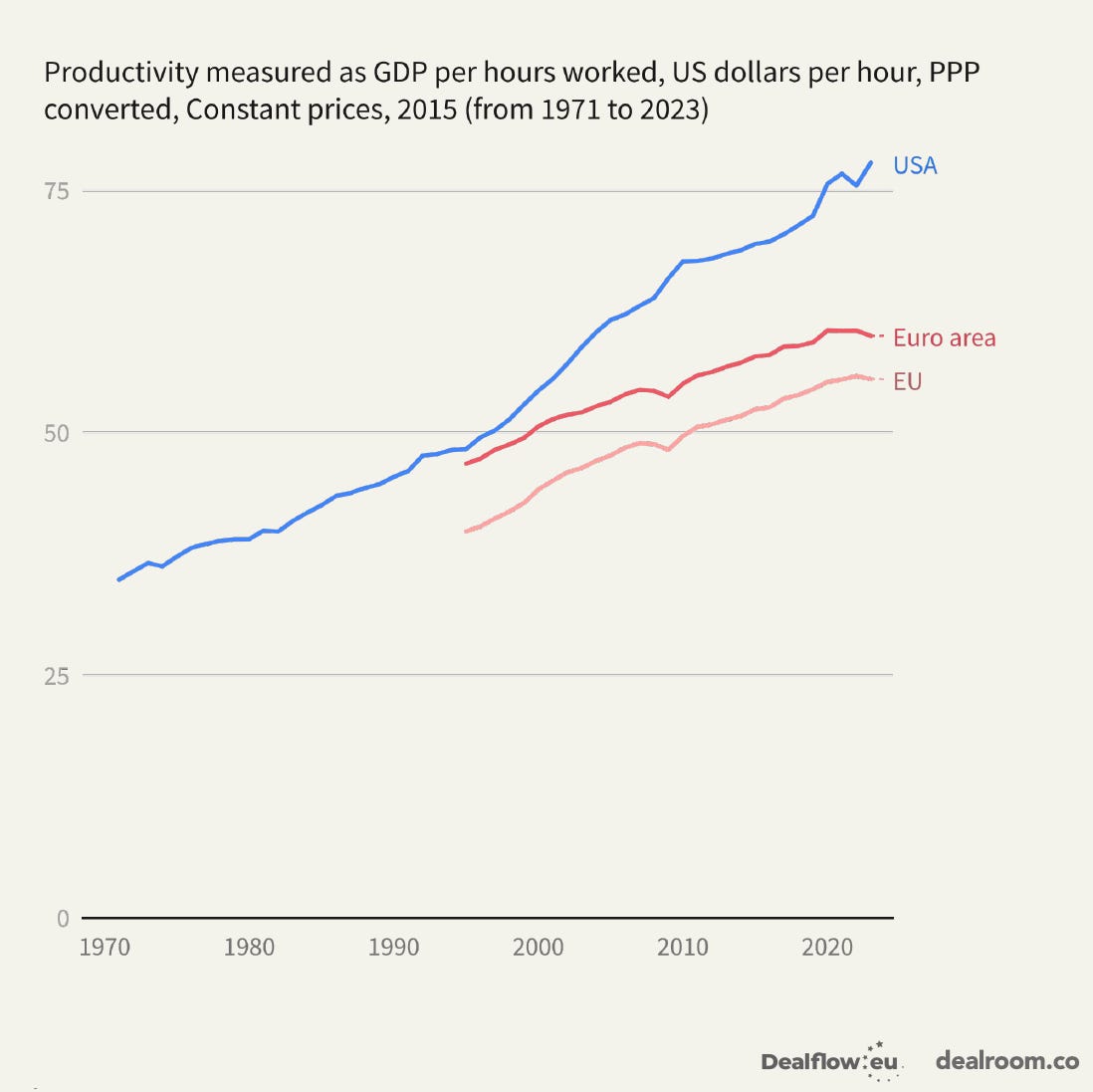 Chart comparing productivity measured as GDP per hour worked in the U.S., euro area, and EU from 1971 to 2023.