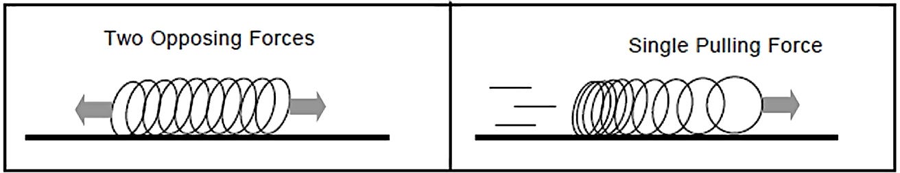 On the left, a horizontal spring on a tabletop, with coils equally stretched, by two opposing forces pulling in opposite directions. On the right, the same spring being pulled by a single pulling force, showing coils more spaced out near the pulling force, and less stretch between the coils towards the trailing end. 