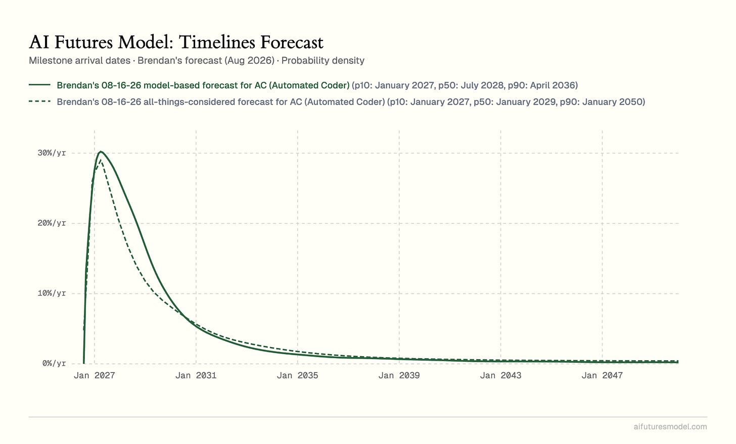 Chart: Brendan's Aug 2026 model-based Automated Coder forecast (p50 Jul 2028) vs his all-things-considered forecast (p50 Jan 2029), probability density.