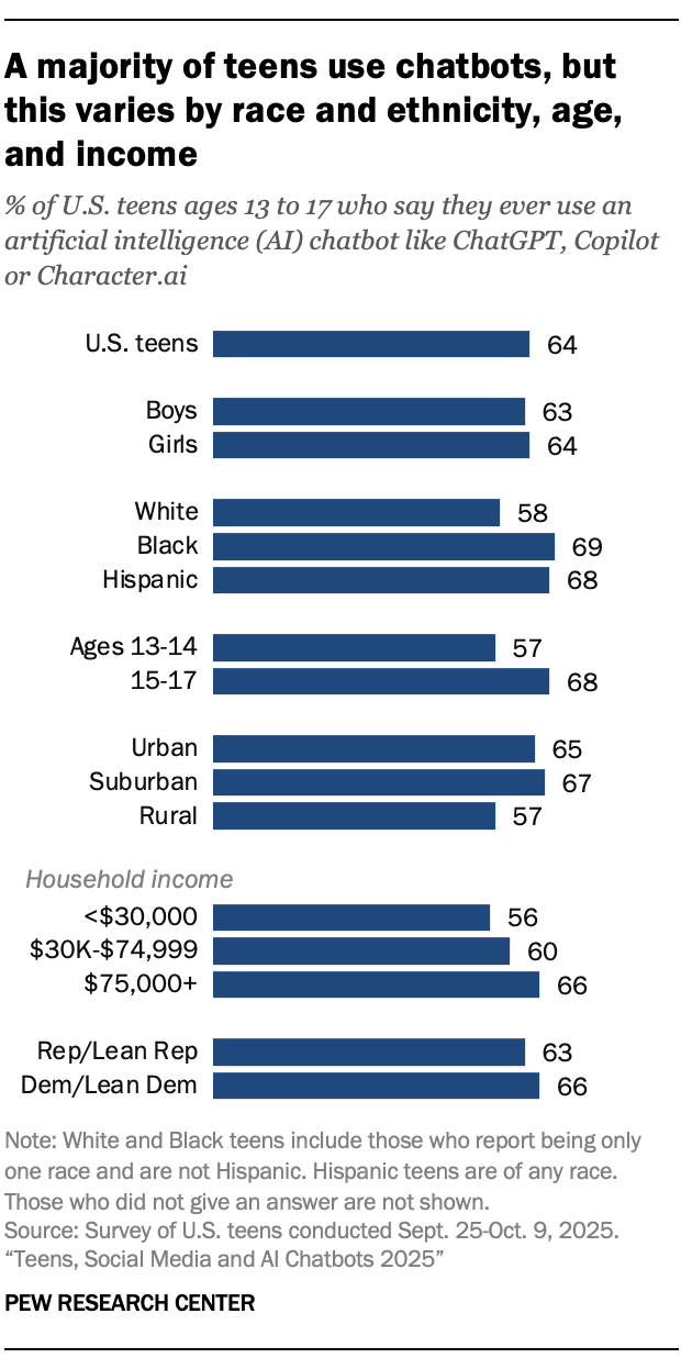 A bar chart showing that A majority of teens use chatbots, but this varies by race and ethnicity, age, and income A bar chart showing that A majority of teens use chatbots, but this varies by race and ethnicity, age, and income