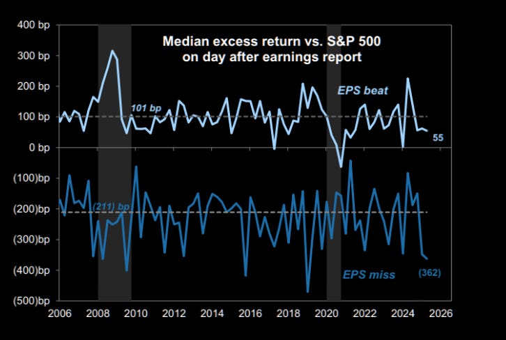 Median Excess Return