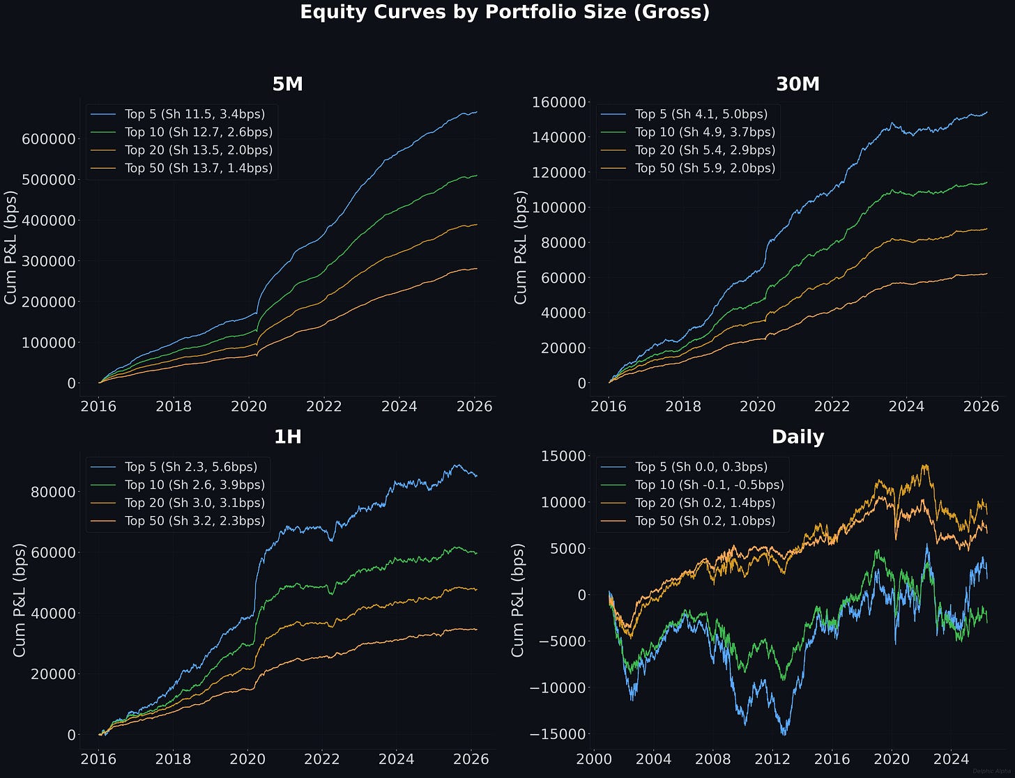 Equity curves by portfolio size at each timeframe