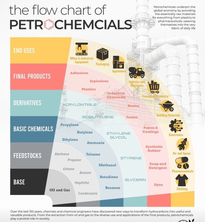 Petrochemicals flow chart | Natalie Alden posted on the topic | LinkedIn Petrochemicals flow chart | Natalie Alden posted on the topic | LinkedIn