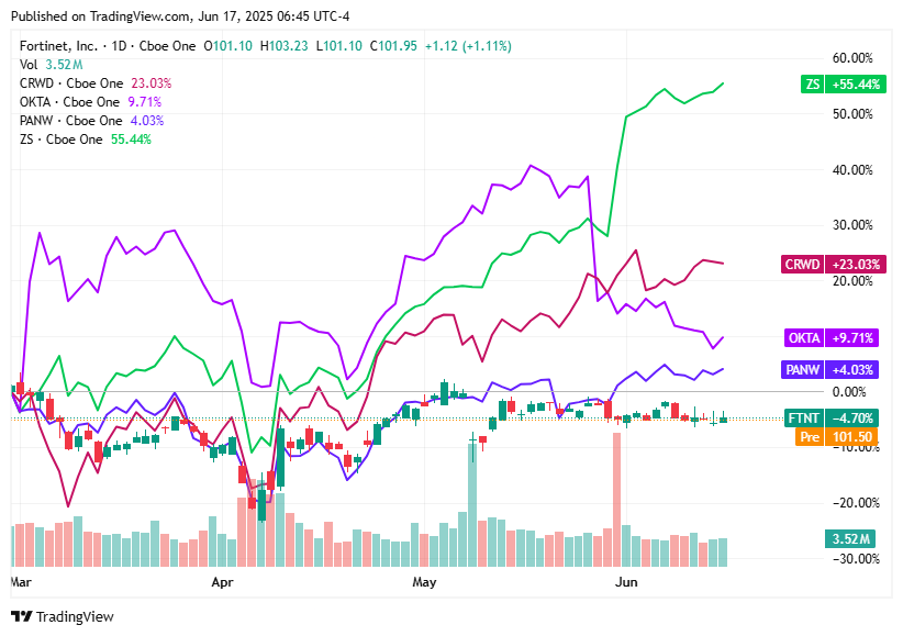 TradingView chart TradingView chart