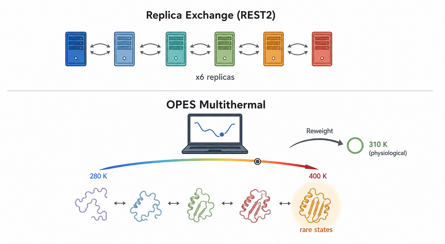 Reworked BioRender-style figure contrasting REST2 replica-exchange with OPES single-replica multithermal sampling and physiological reweighting. Reworked BioRender-style figure contrasting REST2 replica-exchange with OPES single-replica multithermal sampling and physiological reweighting.