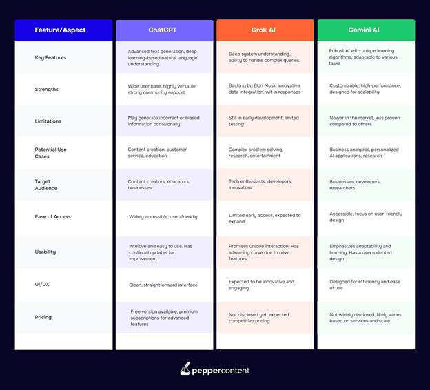 Comparison chart of ChatGPT, Grok AI, and Gemini AI Comparison chart of ChatGPT, Grok AI, and Gemini AI