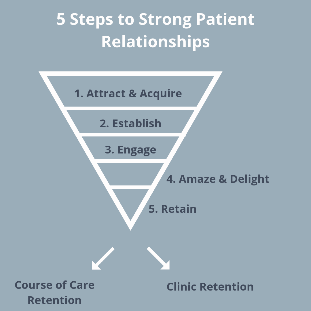 5 Steps Funnels
