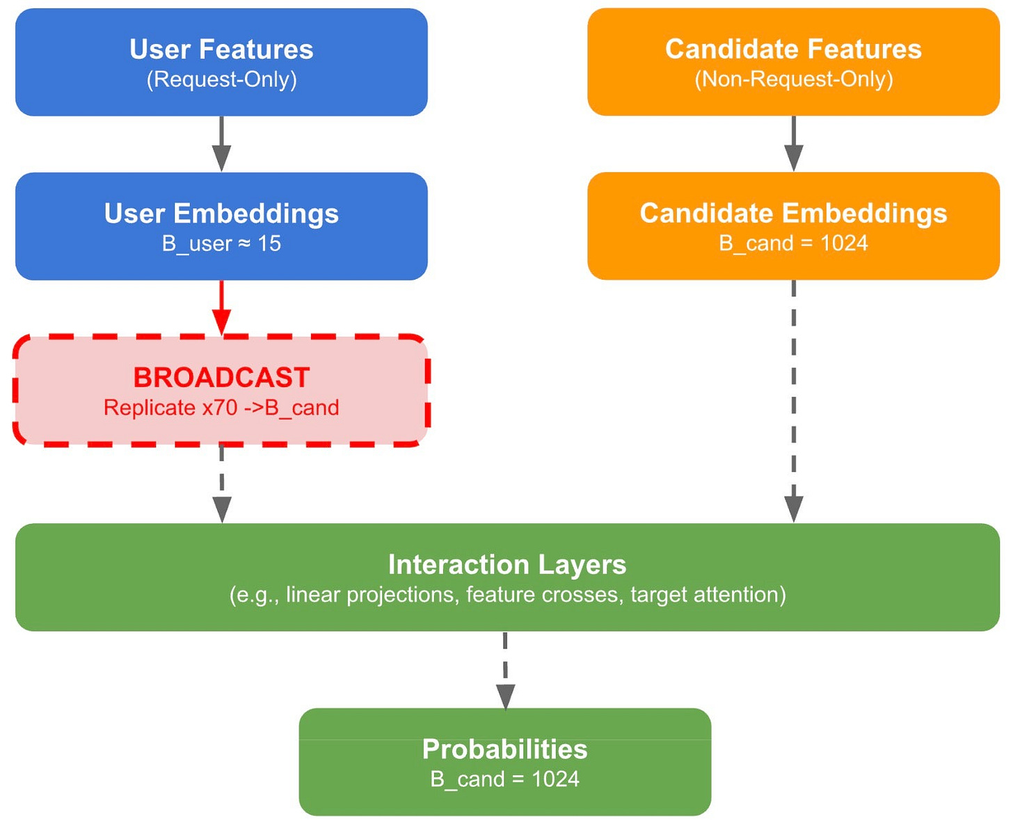 In-Kernel Broadcast Optimization: Co-Designing Kernels for RecSys Inference – PyTorch In-Kernel Broadcast Optimization: Co-Designing Kernels for RecSys Inference – PyTorch