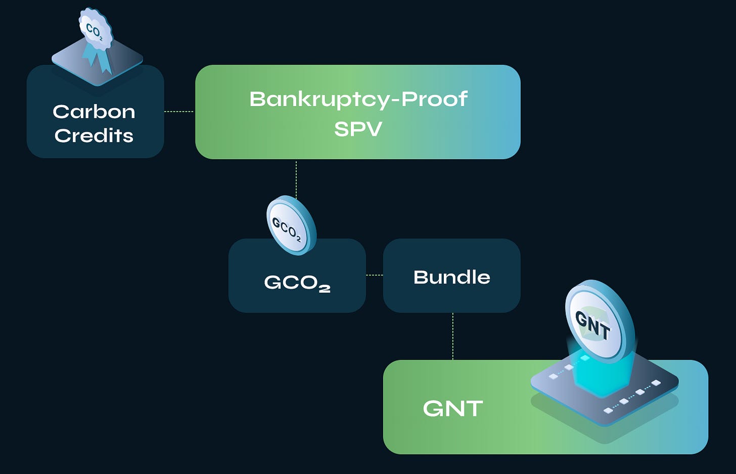 ReFi Deep Dive: Flowcarbon