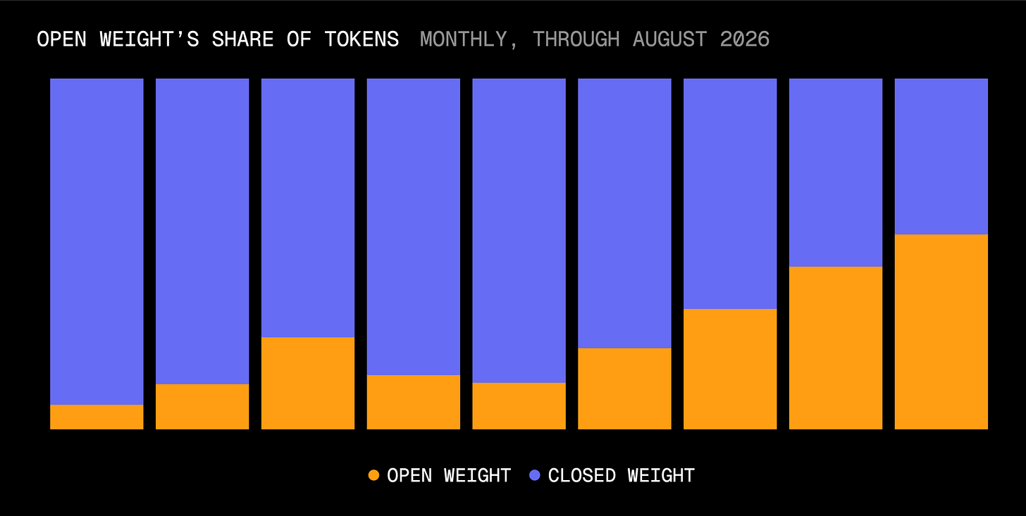 Open-weight model token share rose every month from April through August, rising from 13% to 56% of total volume. Open-weight model token share rose every month from April through August, rising from 13% to 56% of total volume.