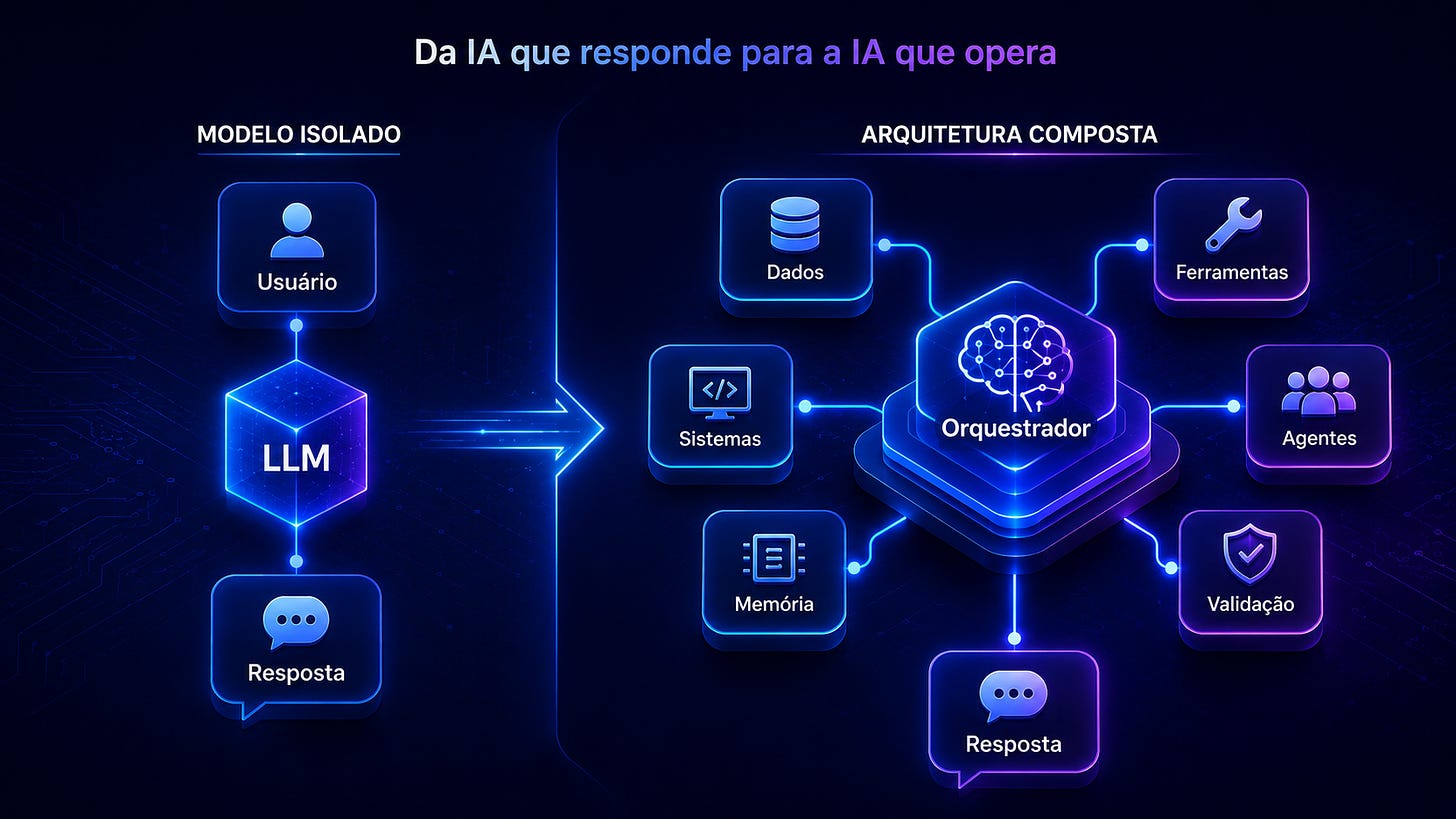 Diagrama comparando um modelo de IA isolado com uma arquitetura composta. À esquerda, usuário, LLM e resposta. À direita, um orquestrador conectado a dados, sistemas, ferramentas, agentes, memória, validação e resposta final Diagrama comparando um modelo de IA isolado com uma arquitetura composta. À esquerda, usuário, LLM e resposta. À direita, um orquestrador conectado a dados, sistemas, ferramentas, agentes, memória, validação e resposta final