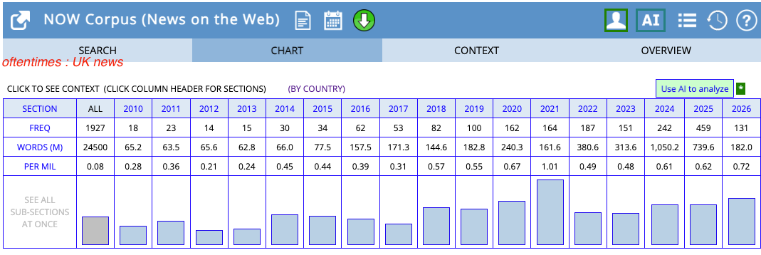 News on the Web corpus shows up and down usage of oftentimes in UK English 2010-present. Lowest is .21 times per million words in 2012, highest 1.01 pmw in 2021. in 2026 .72 News on the Web corpus shows up and down usage of oftentimes in UK English 2010-present. Lowest is .21 times per million words in 2012, highest 1.01 pmw in 2021. in 2026 .72