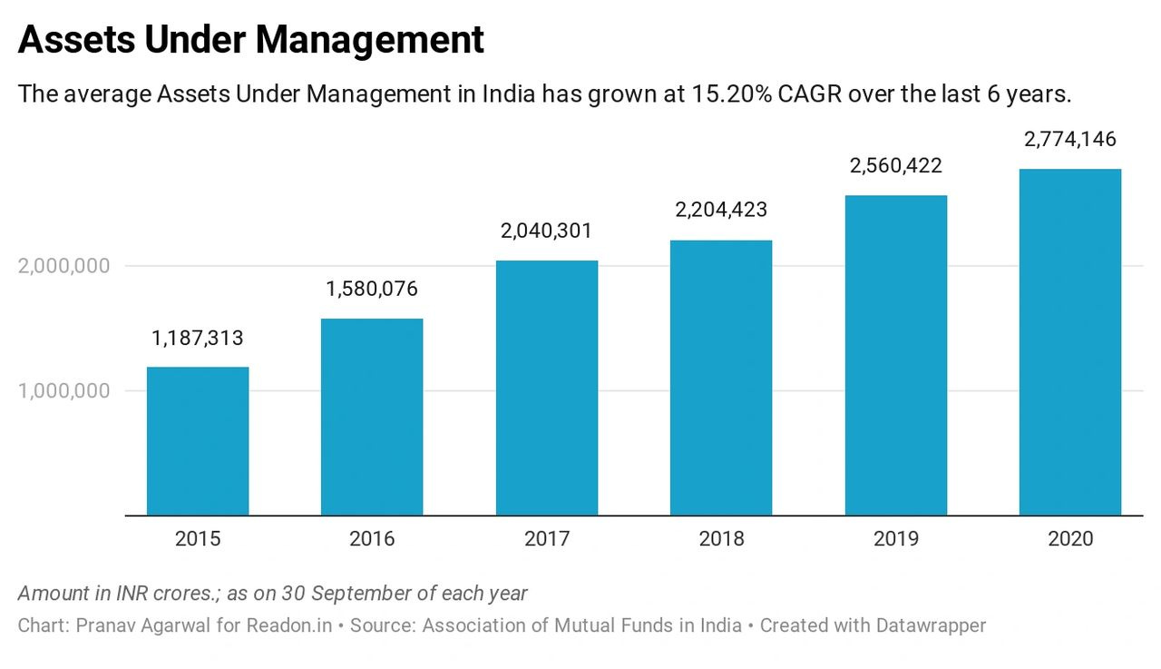 Total AUM data in India 2015-2020