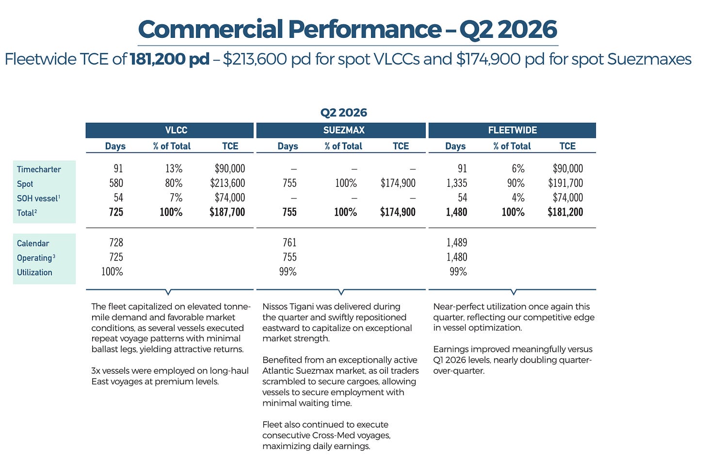 ECO Q2 2026 commercial performance by VLCC Suezmax spot and time charter